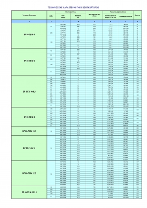 Вентиляторы радиальные низкого давления ВР 80-75